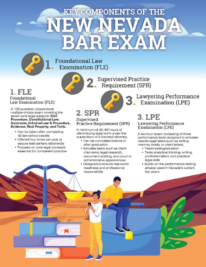 Infographic titled “Key Components of the New Nevada Bar Exam” with a blue sky background and illustrations of scales of justice and two students studying. The infographic explains three components of the new bar exam: (1) Foundational Law Examination (FLE), a 100-question multiple-choice exam covering core legal subjects; (2) Supervised Practice Requirement (SPR), 40–60 hours of supervised client-facing legal work; and (3) Lawyering Performance Examination (LPE), a six-hour exam simulating real-life legal 